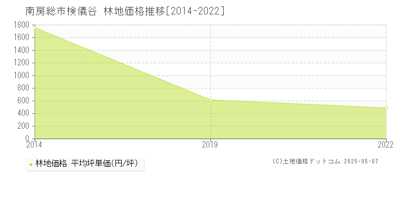 検儀谷(南房総市)の林地価格推移グラフ(坪単価)[2014-2022年]