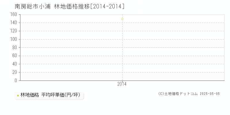 小浦(南房総市)の林地価格推移グラフ(坪単価)[2014-2014年]