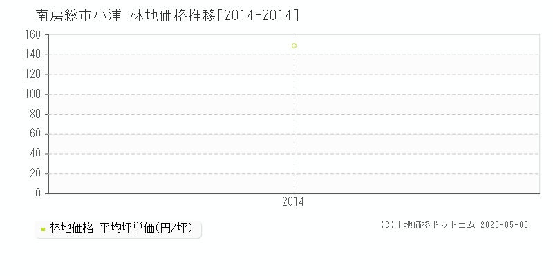 南房総市小浦の林地価格推移グラフ 