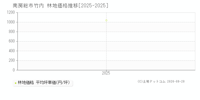 南房総市竹内の林地価格推移グラフ(坪単価)[2025-2025年]