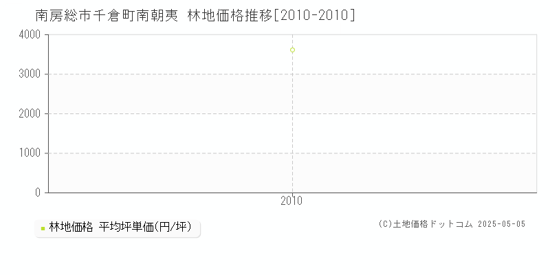 南房総市千倉町南朝夷の林地価格推移グラフ 