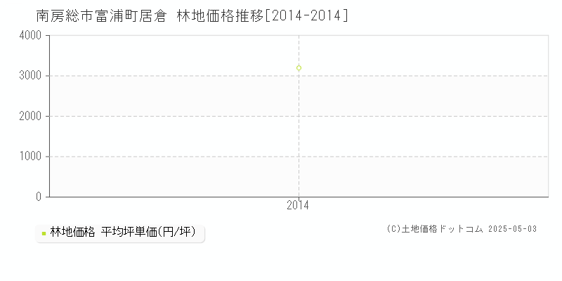 富浦町居倉(南房総市)の林地価格推移グラフ(坪単価)[2014-2014年]