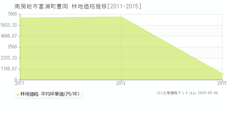 富浦町豊岡(南房総市)の林地価格推移グラフ(坪単価)[2011-2015年]