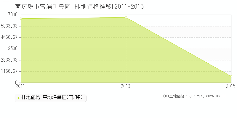 南房総市富浦町豊岡の林地価格推移グラフ 