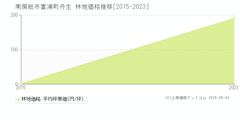 富浦町丹生(南房総市)の林地価格推移グラフ(坪単価)[2015-2023年]