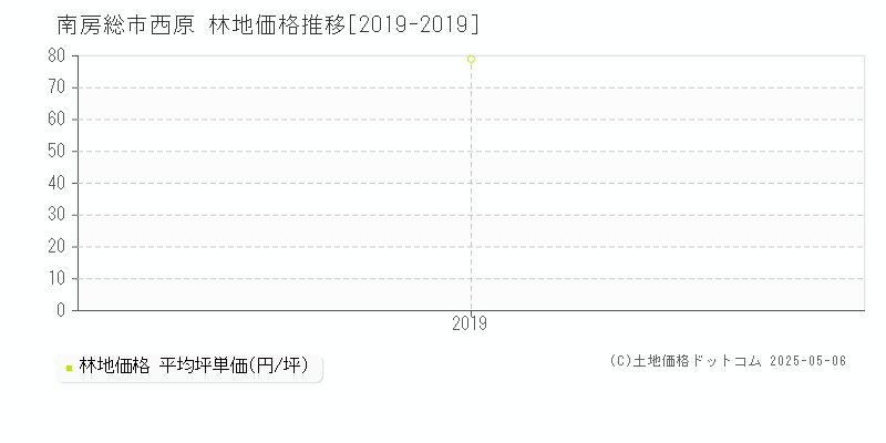 西原(南房総市)の林地価格推移グラフ(坪単価)[2019-2019年]