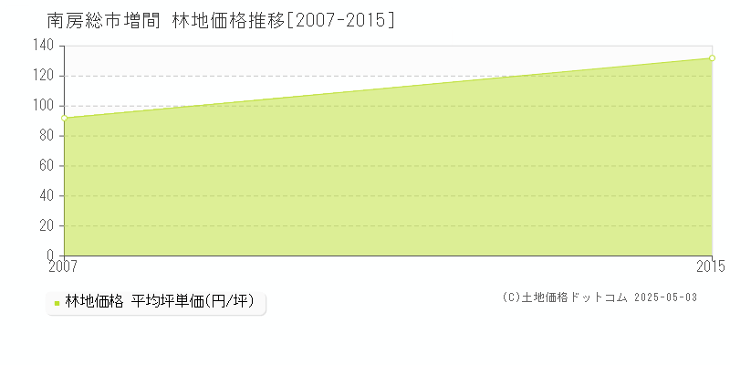 増間(南房総市)の林地価格推移グラフ(坪単価)[2007-2015年]