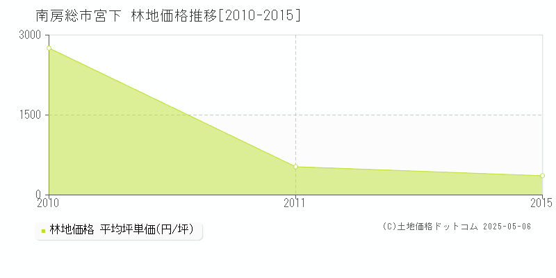 宮下(南房総市)の林地価格推移グラフ(坪単価)[2010-2015年]
