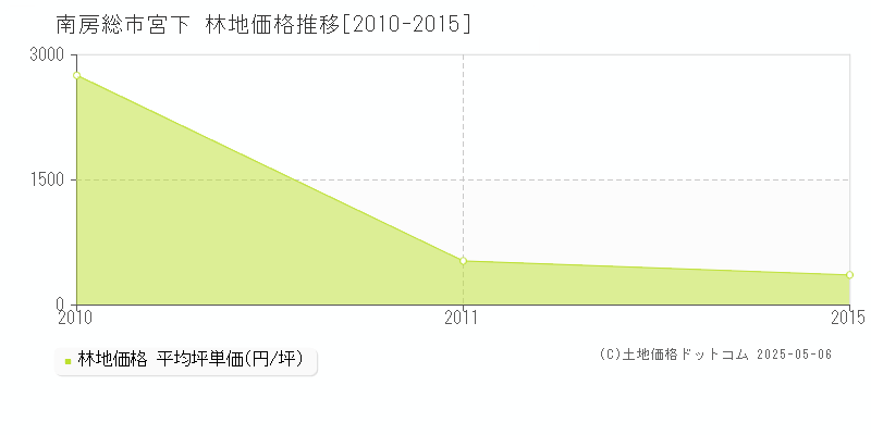 南房総市宮下の林地価格推移グラフ 