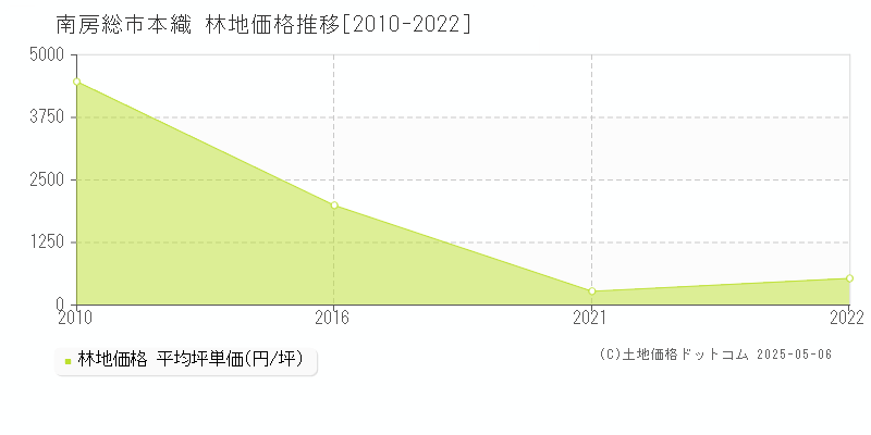 本織(南房総市)の林地価格推移グラフ(坪単価)[2010-2022年]