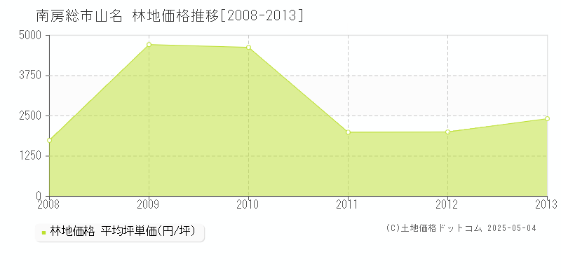 山名(南房総市)の林地価格推移グラフ(坪単価)[2008-2013年]