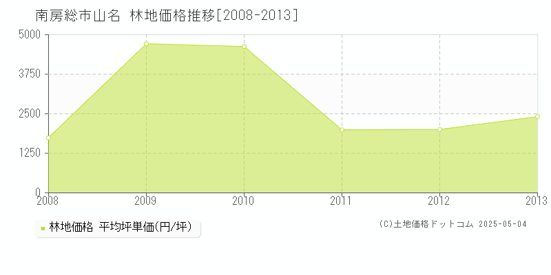 南房総市山名の林地価格推移グラフ 