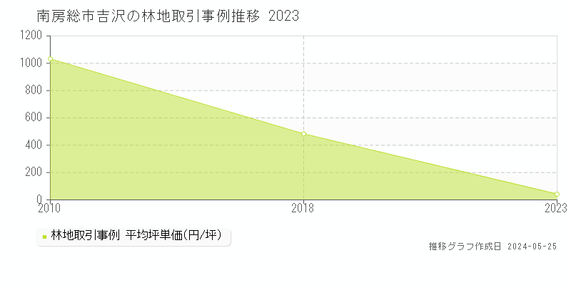 南房総市吉沢の林地取引事例推移グラフ 