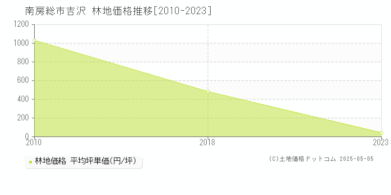 吉沢(南房総市)の林地価格推移グラフ(坪単価)[2010-2023年]
