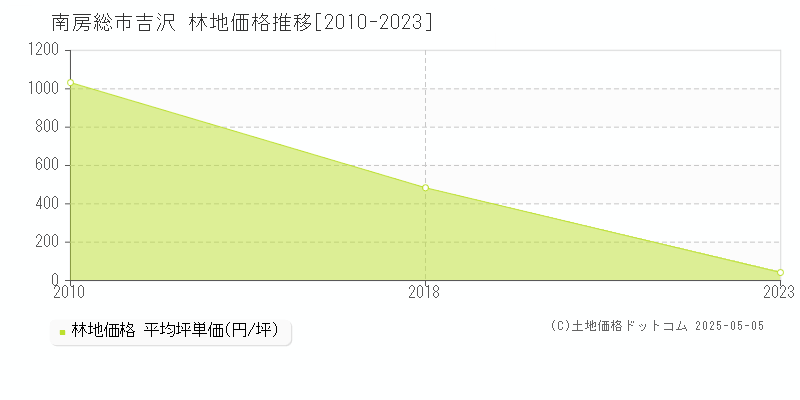 南房総市吉沢の林地価格推移グラフ 