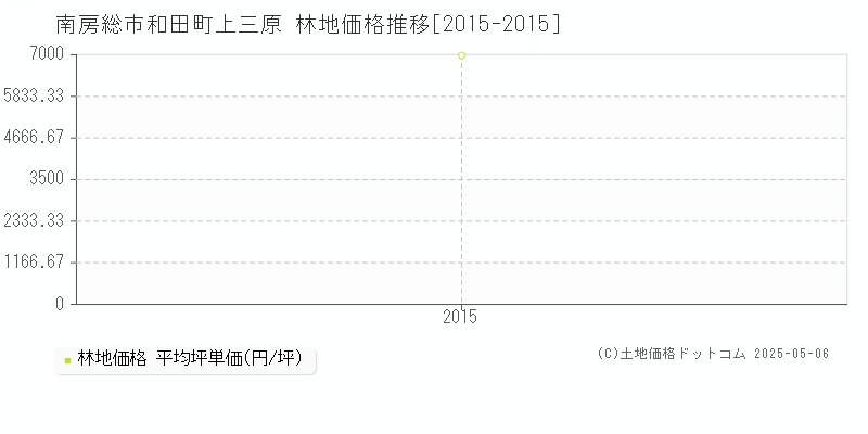 和田町上三原(南房総市)の林地価格推移グラフ(坪単価)[2015-2015年]