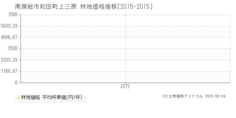 南房総市和田町上三原の林地価格推移グラフ 