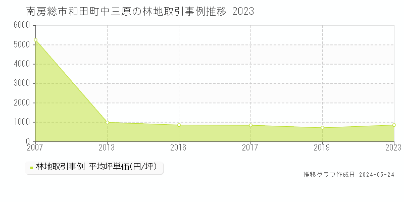 南房総市和田町中三原の林地価格推移グラフ 