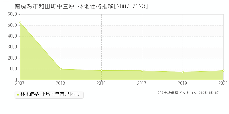 和田町中三原(南房総市)の林地価格推移グラフ(坪単価)[2007-2023年]