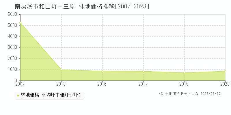 南房総市和田町中三原の林地価格推移グラフ 