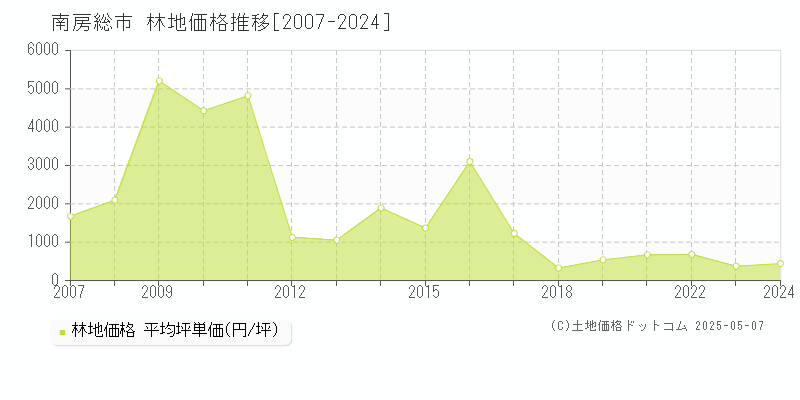 南房総市(千葉県)の林地価格推移グラフ(坪単価)[2007-2024年]