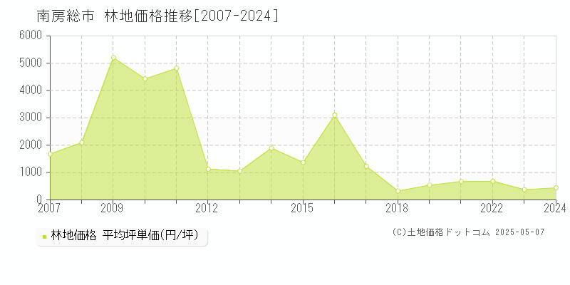 南房総市全域の林地取引事例推移グラフ 