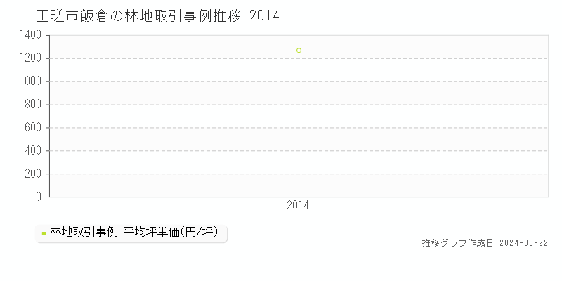 匝瑳市飯倉の林地取引価格推移グラフ 