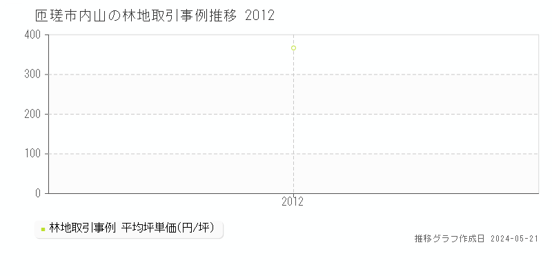 匝瑳市内山の林地取引価格推移グラフ 