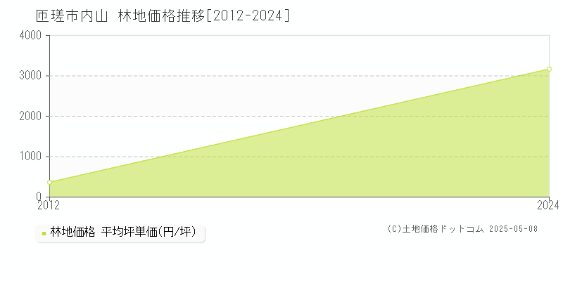 内山(匝瑳市)の林地価格推移グラフ(坪単価)[2012-2024年]
