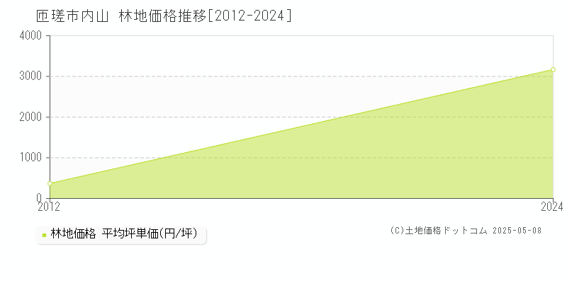 匝瑳市内山の林地価格推移グラフ 