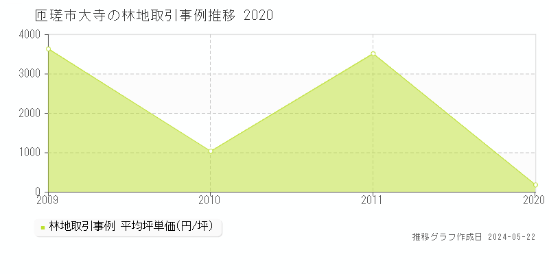 匝瑳市大寺の林地価格推移グラフ 