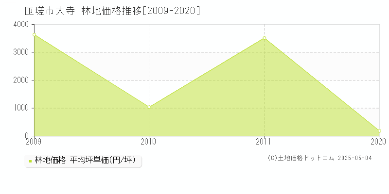 大寺(匝瑳市)の林地価格推移グラフ(坪単価)[2009-2020年]