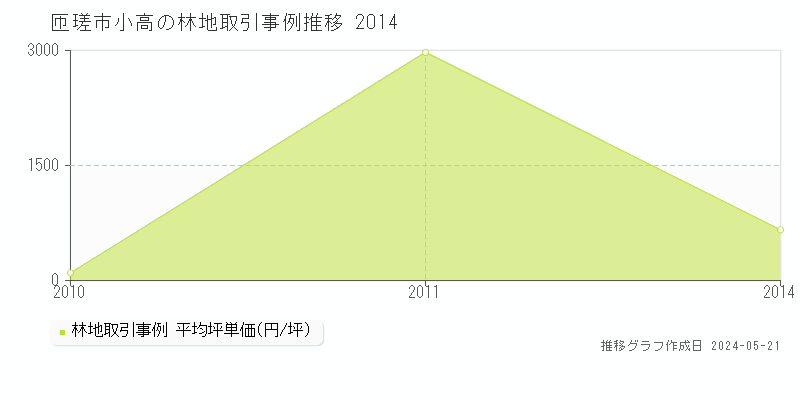 匝瑳市小高の林地価格推移グラフ 