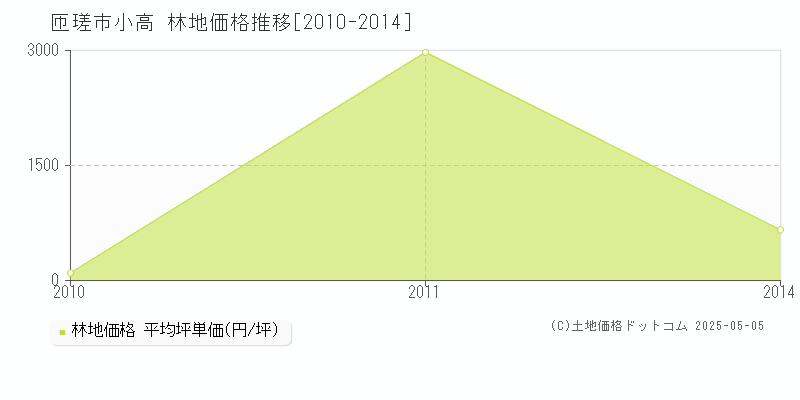 小高(匝瑳市)の林地価格推移グラフ(坪単価)[2010-2014年]