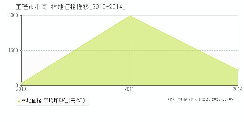 匝瑳市小高の林地価格推移グラフ 