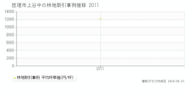 匝瑳市上谷中の林地価格推移グラフ 