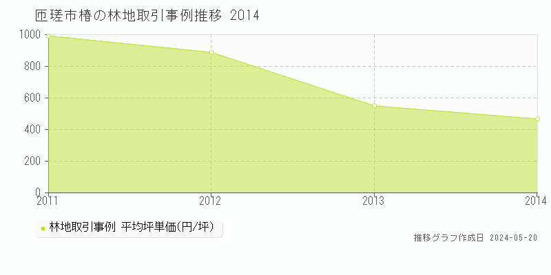 匝瑳市椿の林地価格推移グラフ 