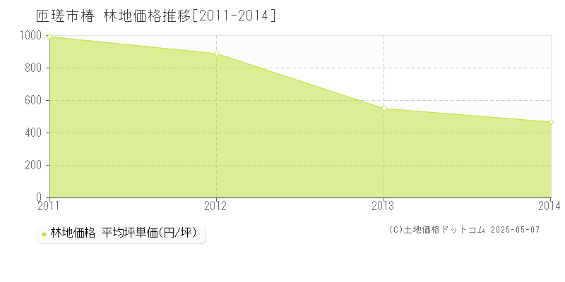 椿(匝瑳市)の林地価格推移グラフ(坪単価)[2011-2014年]