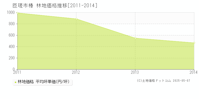 匝瑳市椿の林地価格推移グラフ 