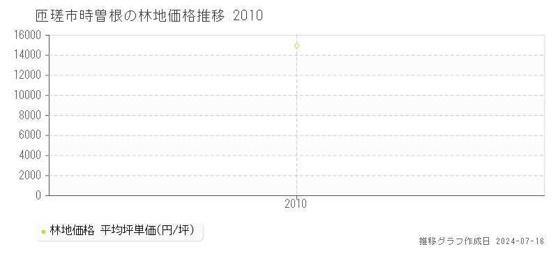 匝瑳市時曽根の林地取引価格推移グラフ 