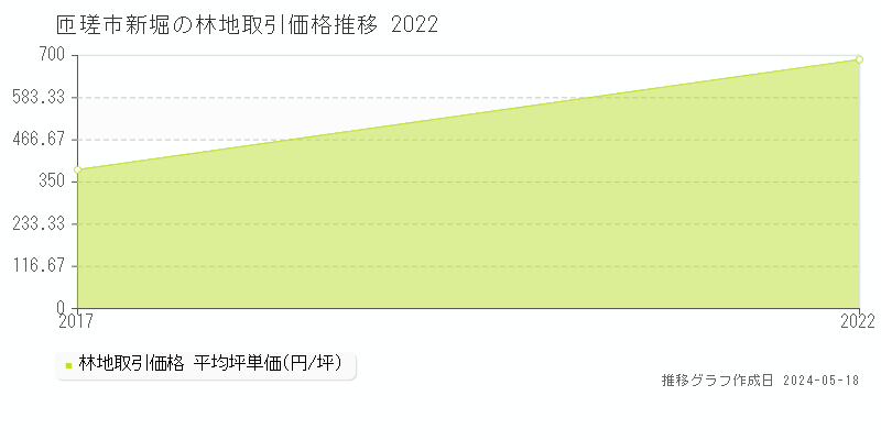 匝瑳市新堀の林地価格推移グラフ 