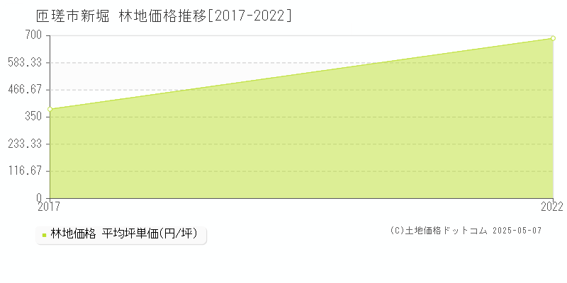 新堀(匝瑳市)の林地価格推移グラフ(坪単価)[2017-2022年]