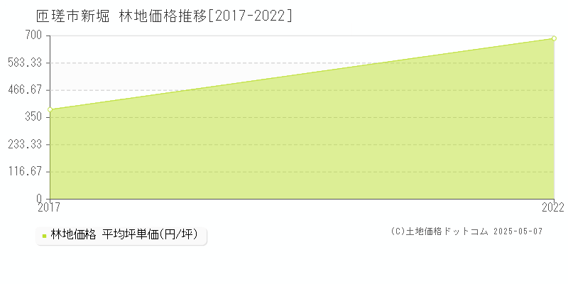 匝瑳市新堀の林地価格推移グラフ 