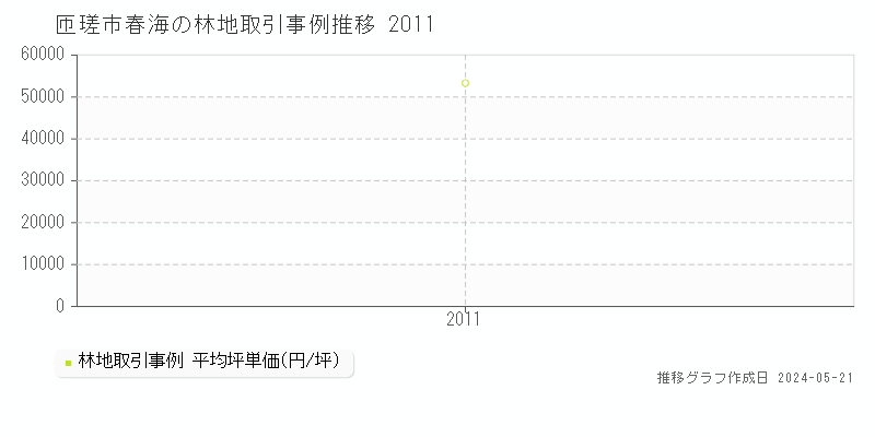 匝瑳市春海の林地価格推移グラフ 