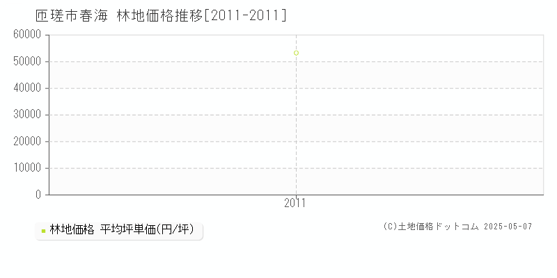 匝瑳市春海の林地価格推移グラフ 