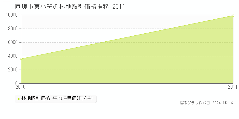 匝瑳市東小笹の林地価格推移グラフ 
