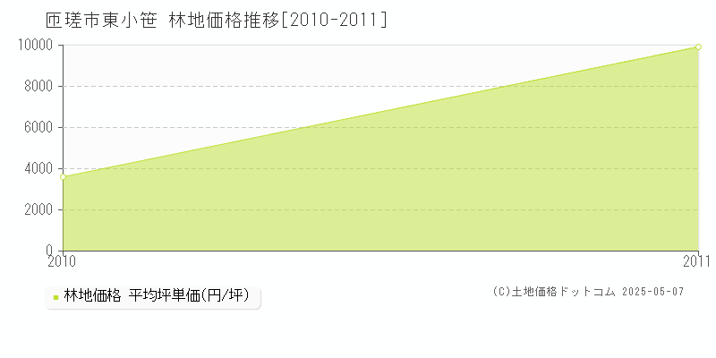 東小笹(匝瑳市)の林地価格推移グラフ(坪単価)[2010-2011年]