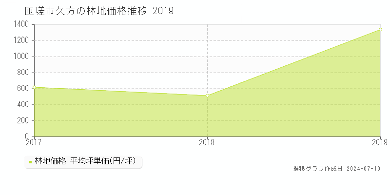 匝瑳市久方の林地取引価格推移グラフ 