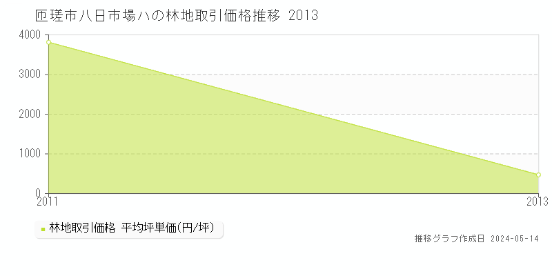 匝瑳市八日市場ハの林地価格推移グラフ 