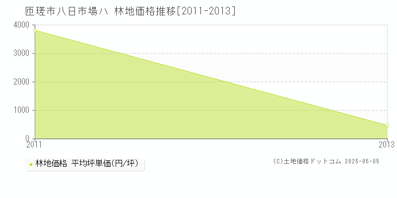 八日市場ハ(匝瑳市)の林地価格推移グラフ(坪単価)[2011-2013年]
